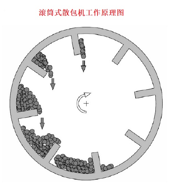 滾筒式散包機工作原理圖.jpg